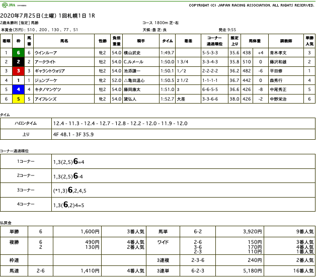 ウインルーア（ゴールドシップ産駒）がデビュー2戦目で変わり身見せて初勝利