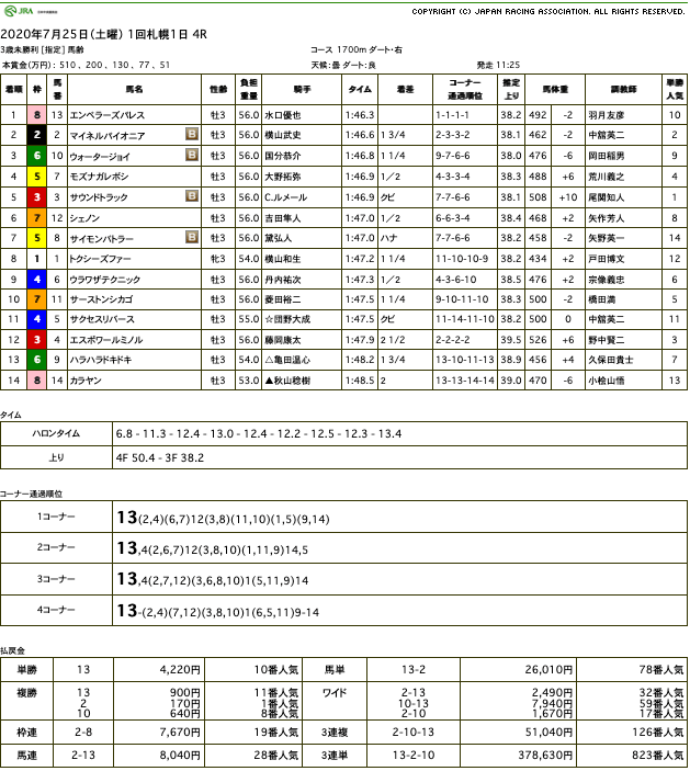 エンペラーズパレスが勝利し、タイセイレジェンドは待望の産駒JRA 初勝利