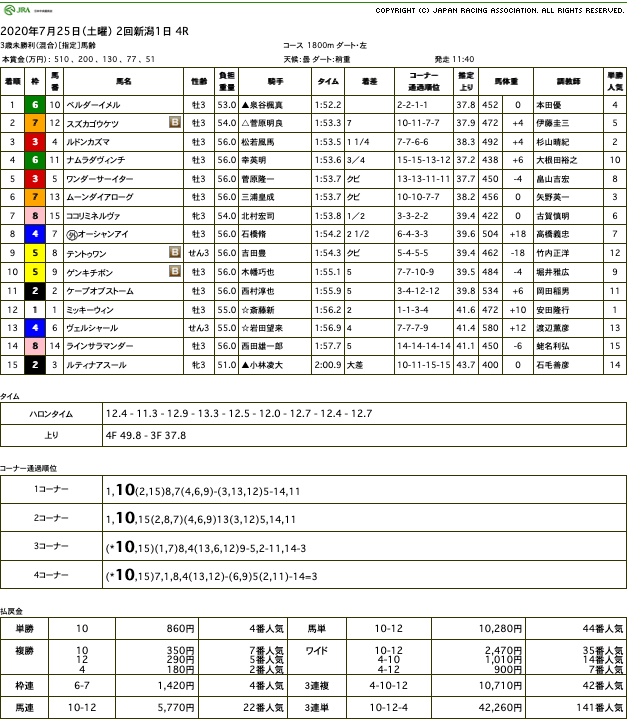 ベルダーイメル（オルフェーヴル産駒）が圧勝で初勝利