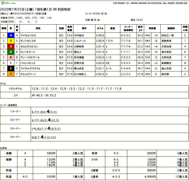 マイネルソラス（ゴールドシップ産駒）が直線楽に抜け出し2勝目