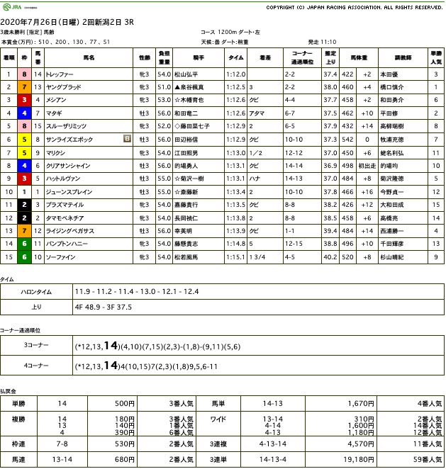 トレッファー（オルフェーヴル産駒）が楽勝で初勝利