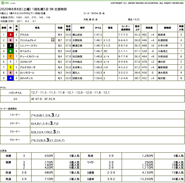 アラスカ（オルフェーヴル産駒）が放馬からの圧勝で2勝目