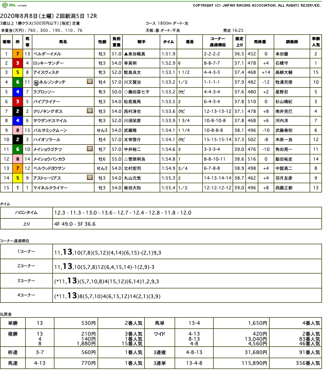 ベルダーイメル（オルフェーヴル産駒）が再度の楽勝で2連勝