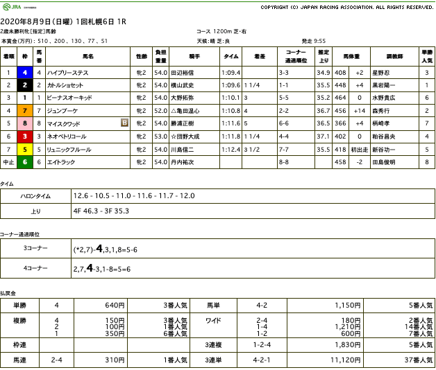 ハイプリーステス（メジロマックイーン ひ孫世代、母キモンクイーン）が初勝利