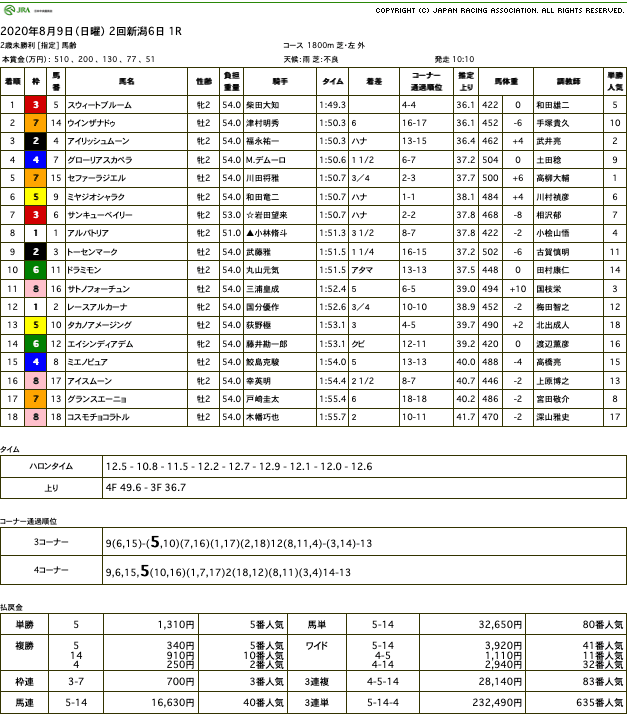 スウィートブルーム（ゴールドシップ産駒）が不良馬場を物ともせずにぶっちぎって初勝利