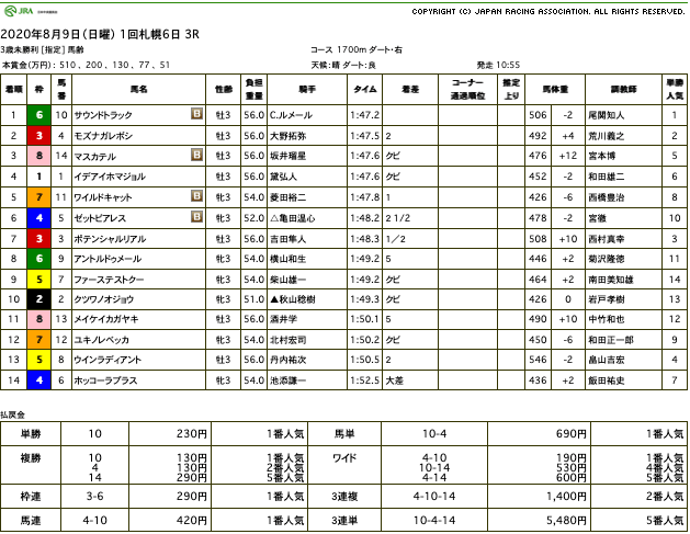 サウンドトラック（オルフェーヴル産駒）がゴール前抜け出し初勝利