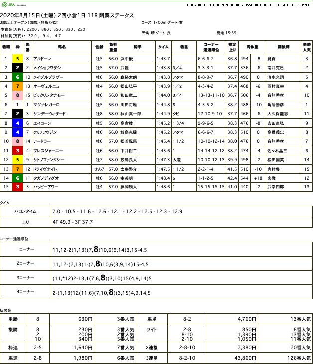 アルドーレ（オルフェーヴル産駒）がゴール前差し切って5勝目