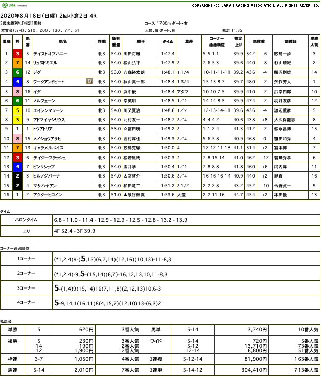 テイストオブハニー（オルフェーヴル産駒）が勝負に出て勝ちきり初勝利