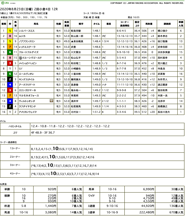 シルバースミス（オルフェーヴル産駒）が狭いところを抜け出し2勝目