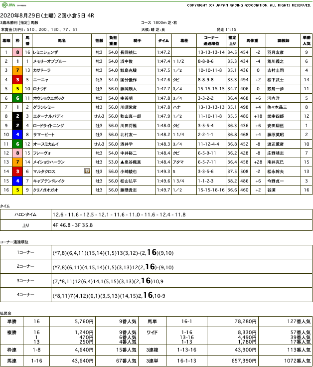 レミニシェンザ（オルフェーヴル産駒）が、大外一気を決めきって初勝利