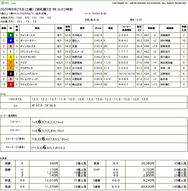 ウインキートス（ゴールドシップ産駒）が連闘の長距離戦も何のその、圧勝で2勝目