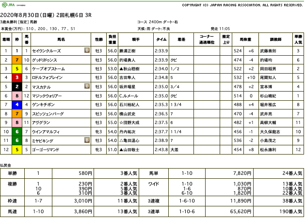 セイウンクルーズ（ゴールドシップ産駒）が競り合い、粘り合いを制して初勝利