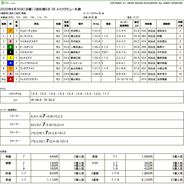 ヴェローチェオロ（ゴールドシップ産駒）が金髪揺らして悠々と新馬勝ち