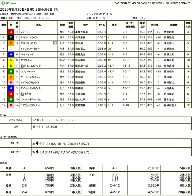 レジェモー（オルフェーヴル産駒）がすんなりと抜け出し2勝目