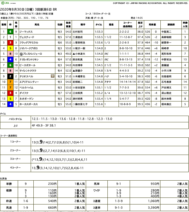 ジーマックス（ゴールドシップ産駒）がゴール前抜け出し2勝目