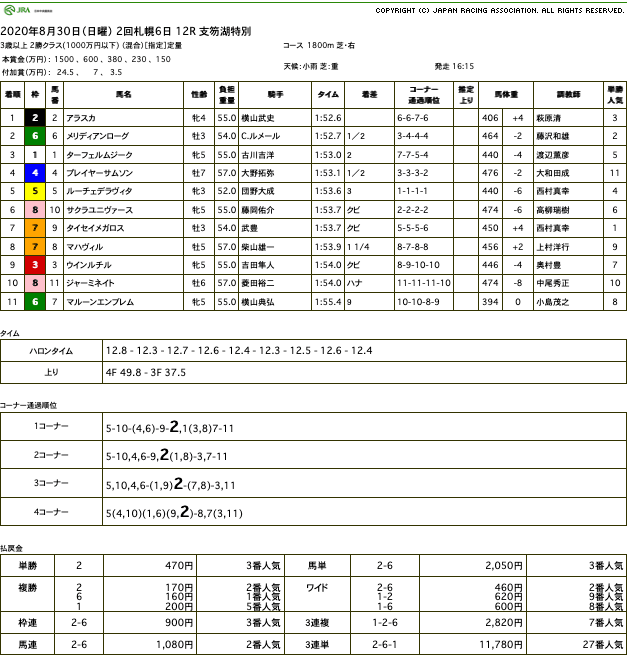 アラスカ（オルフェーヴル産駒）が本格化の兆したっぷりに連勝で3勝目