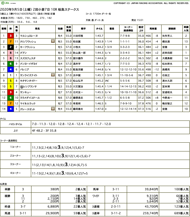 マルシュロレーヌ（オルフェーヴル産駒）が次元の違う伸び脚見せて4勝目