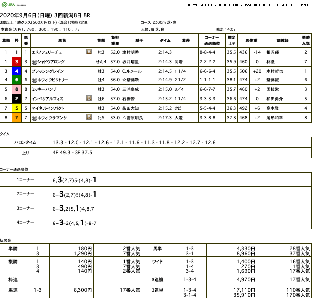 エドノフェリーチェ（ゴールドシップ産駒）が、直線外から猛然と追い込み同着優勝で2勝目