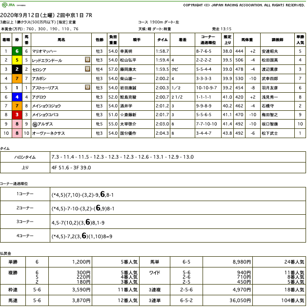 マリオマッハー（ゴールドシップ産駒）が力強い伸び脚で突き抜け2勝目