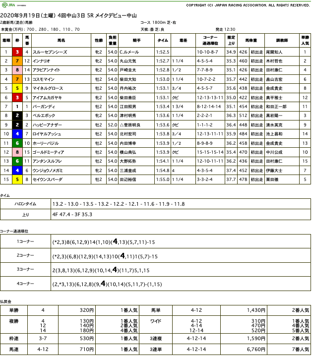 スルーセブンシーズ（ドリームジャーニー産駒）が素質の高さ見せて新馬勝ち