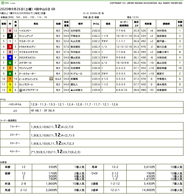 ヘイルメリー（オルフェーヴル産駒）が休み明けを物ともせず、格の違いを見せつけデビュー2連勝