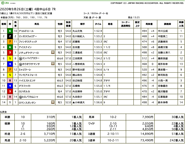 アコルドエール（オルフェーヴル産駒）が軽快にゴール板駆け抜け2勝目