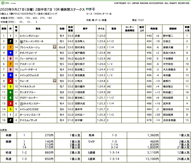 エイシンポジション（オルフェーヴル産駒）が直線悠々と抜け出しオープン入り