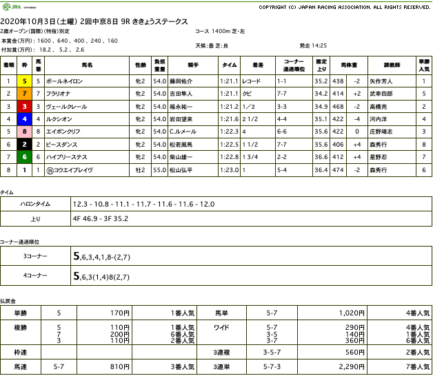 ポールネイロン（オルフェーヴル産駒）の進撃は止まらず。レコードで逃げ切ってデビュー2連勝