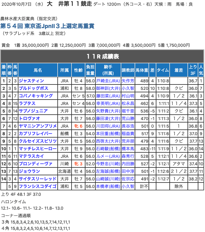 ジャスティン（オルフェーヴル産駒）が東京盃制覇。さぁJBC でGI 獲りへ！