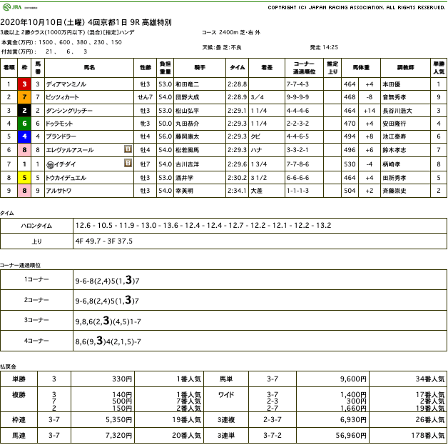 ディアマンミノル（オルフェーヴル産駒）が連勝で3勝目