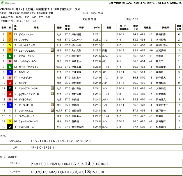 ザイツィンガー（ドリームジャーニー産駒）が直線大外一気の末脚で差し切って4勝目