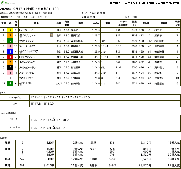 トオヤリトセイト（ドリームジャーニー産駒）が外から脚を伸ばして3勝目