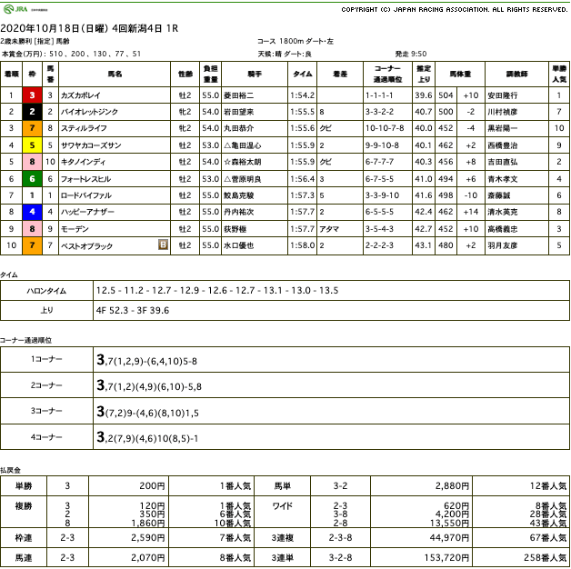 カズカポレイ（メジロマックイーン ひ孫世代、母プリティカポレイ）が圧勝で初勝利