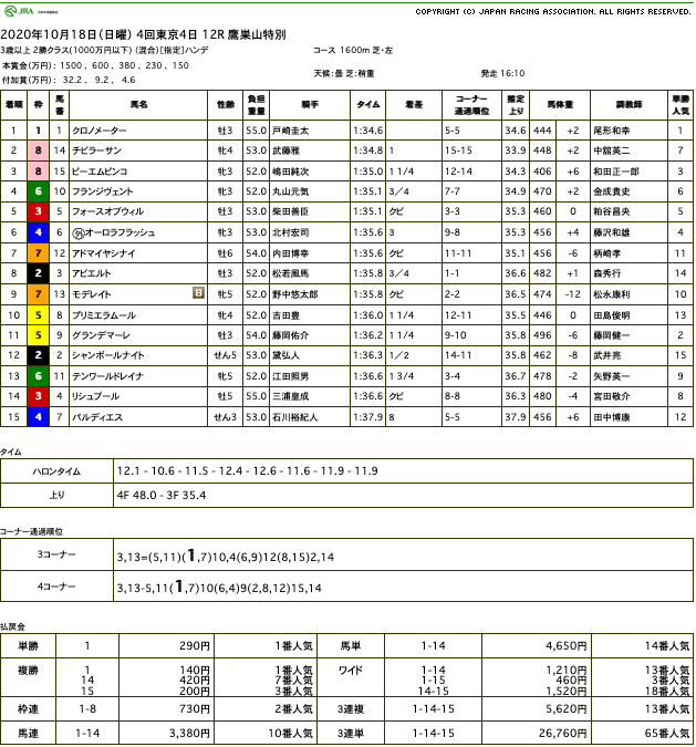 クロノメーター（ゴールドシップ産駒）が直線を鋭く切り裂き3勝目