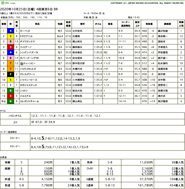 モーベット（オルフェーヴル産駒）が、休む明けをきっちり勝ちきり2勝目