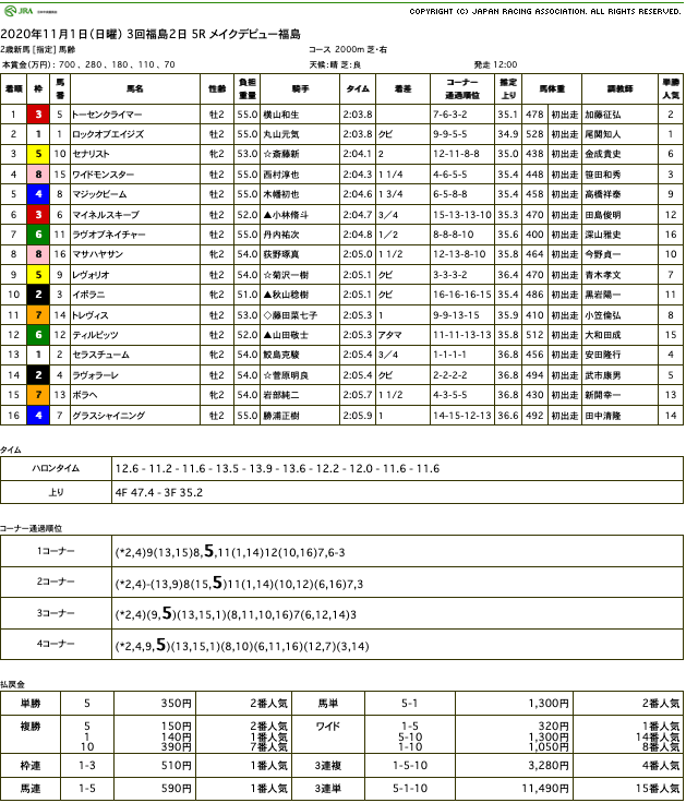 トーセンクライマー（ゴールドシップ産駒）が勝負根性見せて新馬勝ち