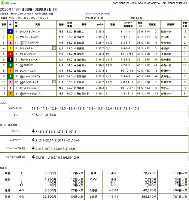 テイストオブハニー（オルフェーヴル産駒）がレース序盤からの捲り一発で逃げ切り2勝目