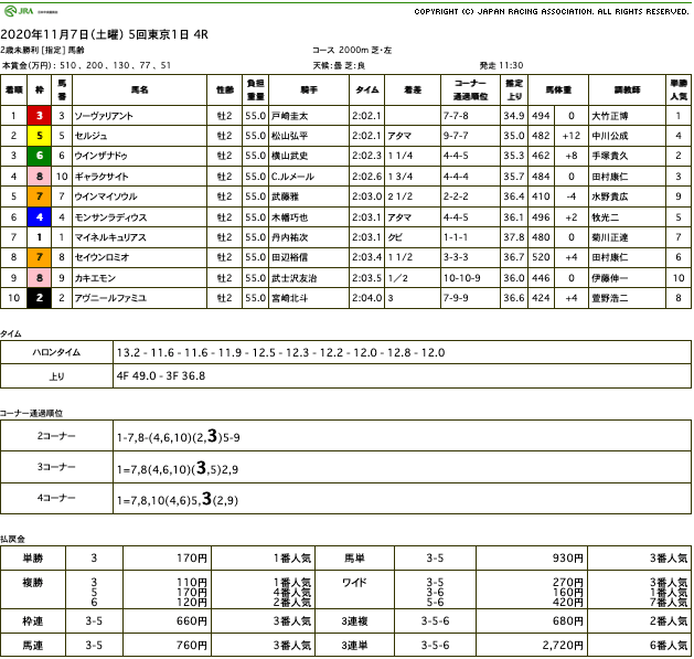 ソーヴァリアント（オルフェーヴル産駒）がゴール前抜け出し初勝利