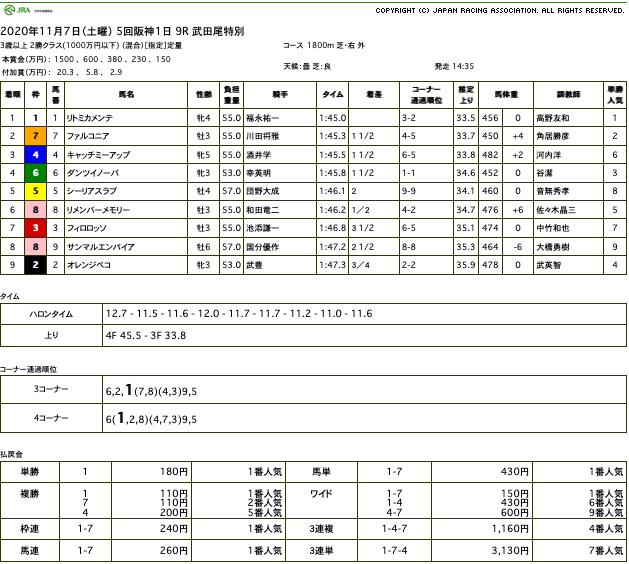 リトミカメンテ（オルフェーヴル産駒）が最内を鮮やかに抜け出し3勝目