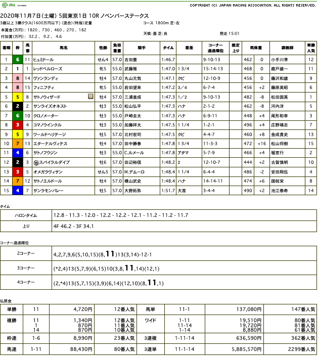 ヒュミドール（オルフェーヴル産駒）が直線突き抜け4勝目