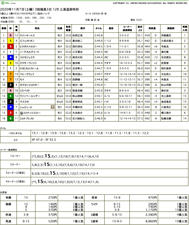 ウインキートス（ゴールドシップ産駒）が直線楽に抜け出し3勝目