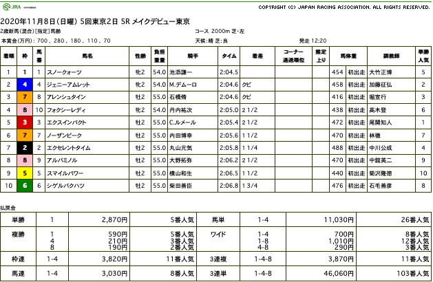 スノークォーツ（ゴールドシップ産駒）が直線鮮やかに抜け出し新馬勝ち