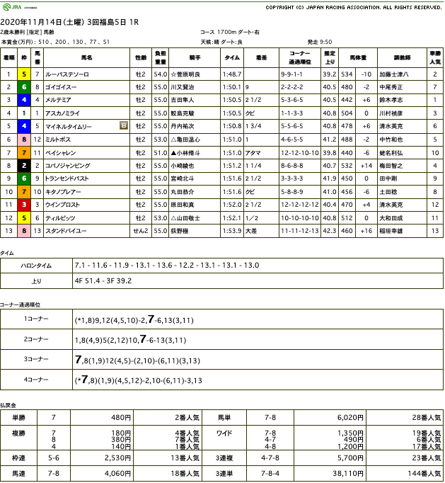 ルーパステソーロ（ゴールドシップ産駒）がまくりからの大楽勝で初勝利