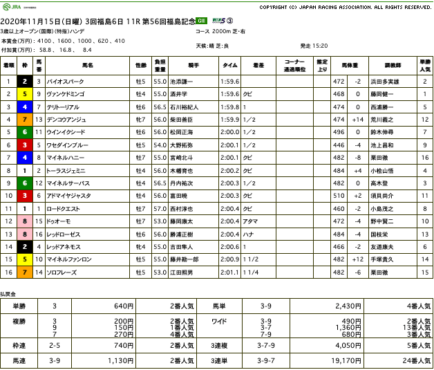 バイオスパーク（オルフェーヴル産駒）が福島記念で重賞初制覇。鞍上の池添謙一騎手は、JRA 全十場重賞制覇