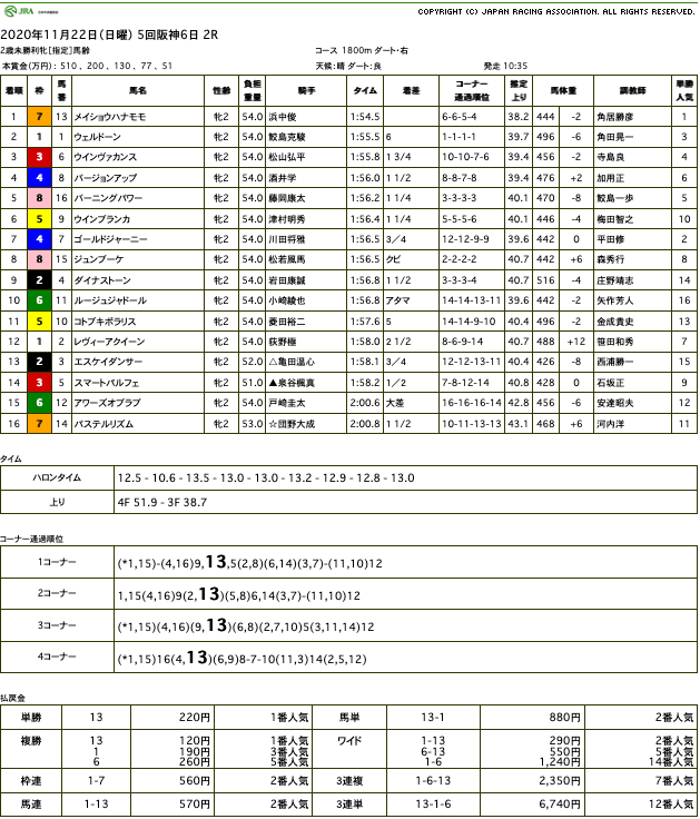 メイショウハナモモ（オルフェーヴル産駒）が圧勝で初勝利