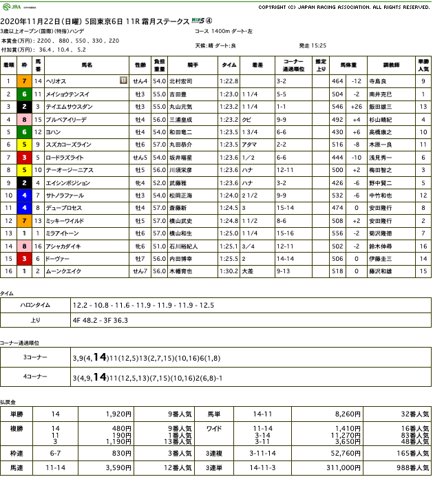 ヘリオス（オルフェーヴル産駒）がゴール前抜け出し5勝目