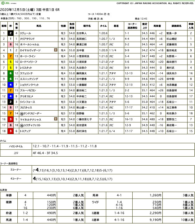 リヴェール（オルフェーヴル産駒）が逃げ切って2勝目