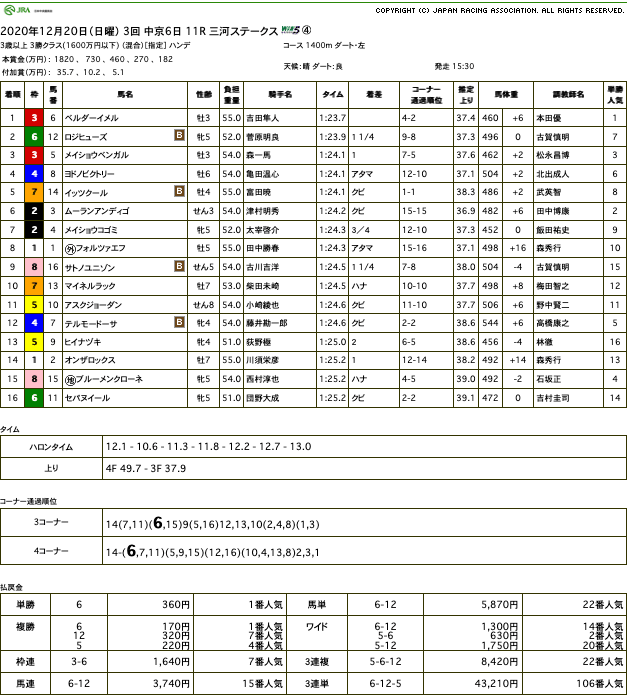 ベルダーイメル（オルフェーヴル産駒）が直線力強く抜け出し4勝目