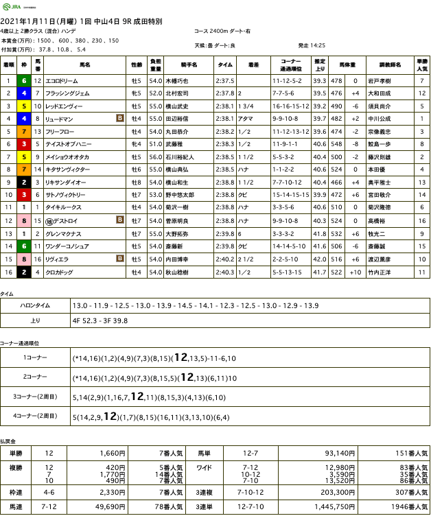 エコロドリーム（ドリームジャーニー産駒）が得意の条件で結果出して3勝目