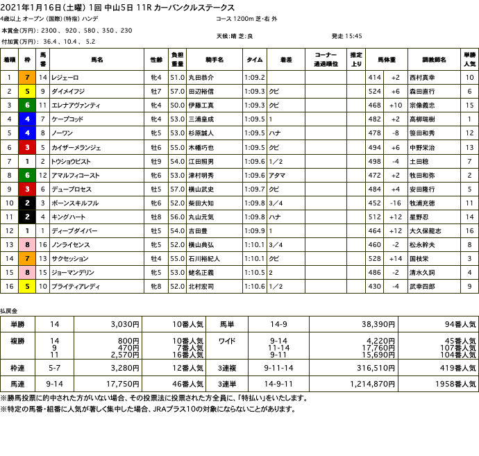 レジェーロ（メジロマックイーン曾孫世代、母ロックフェアレディ）が接戦制して3勝目